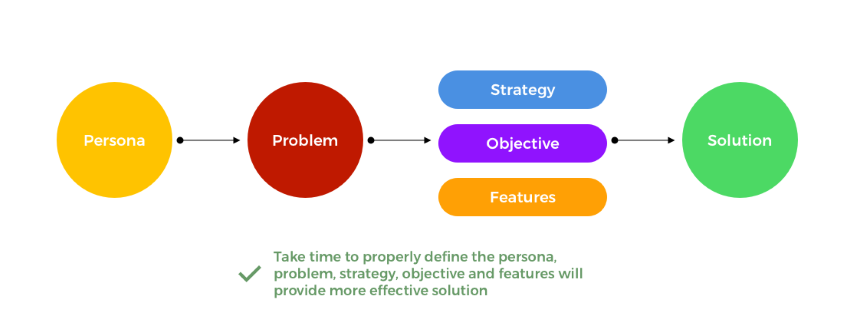 Importance of User Experience