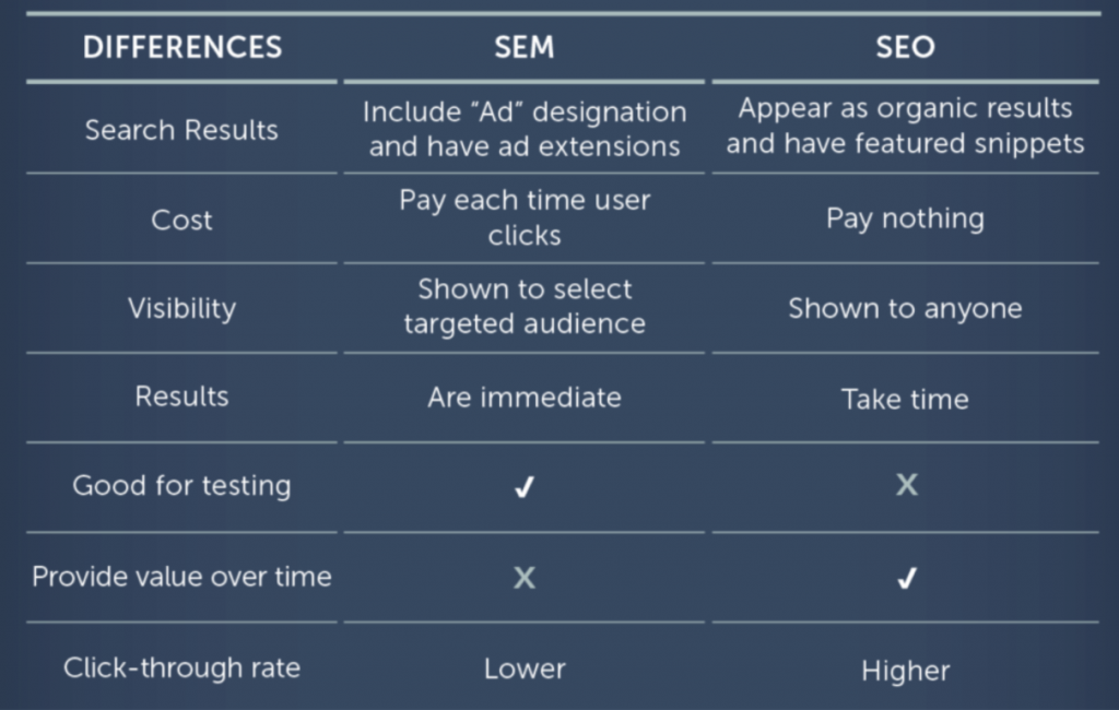 Table of SEO vs SEM