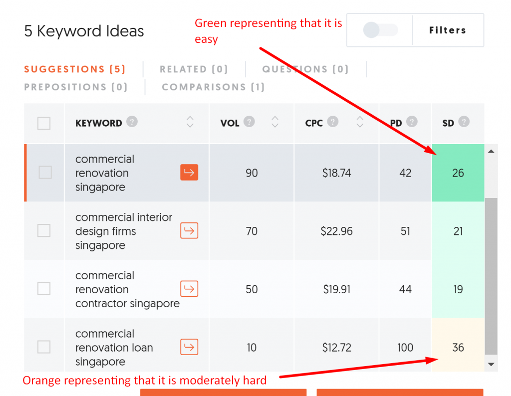 Showing the competition of SEO and SEM keywords